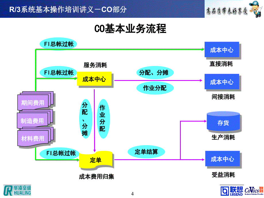 SAP培训－控 制_第4页