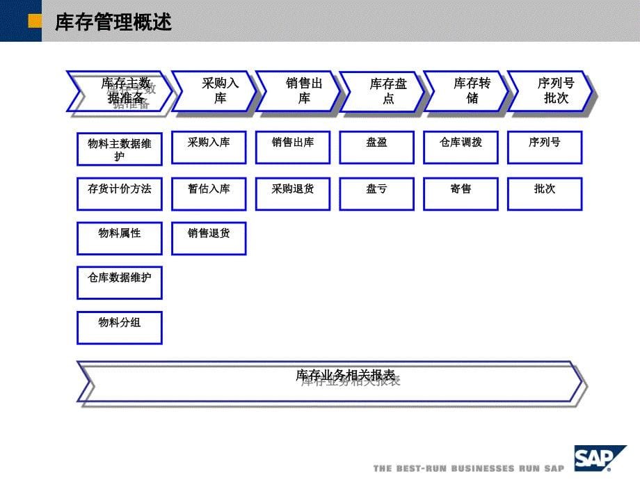 SBO库存管理_第5页