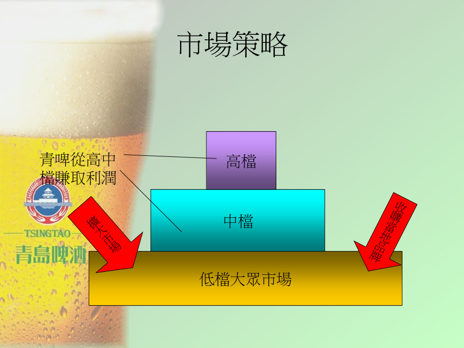 青岛啤酒的分析报告_第3页