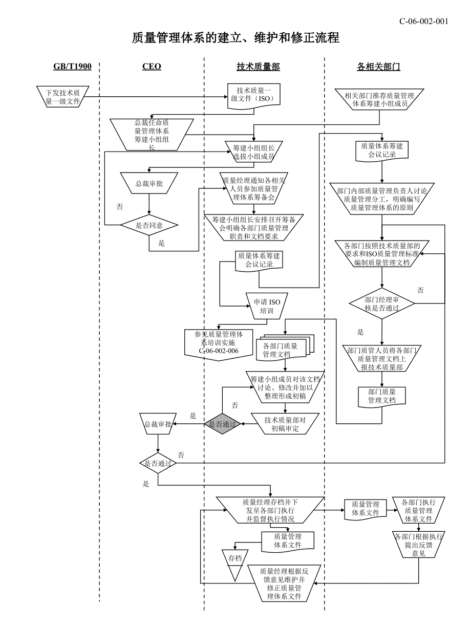 东方通信管理咨询项目（安达信）QA Flow Abridged 0516_第3页