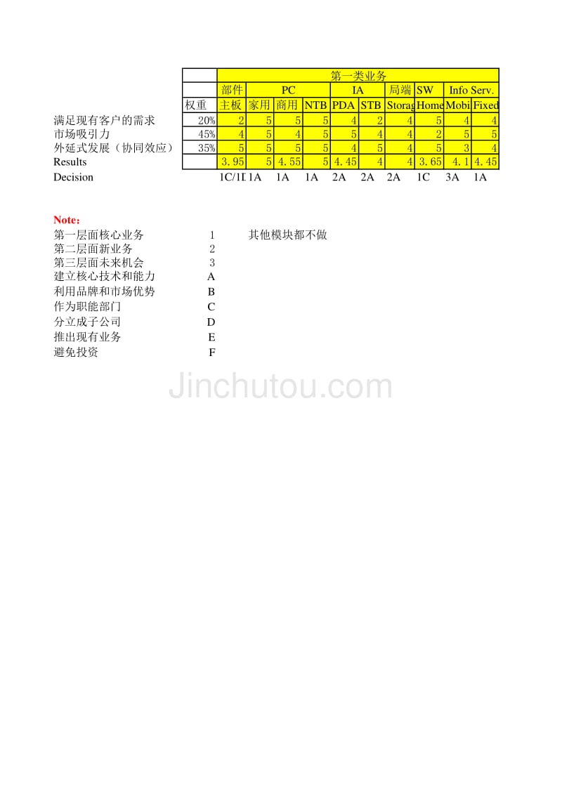 联想全面企业咨询项目（麦肯锡）报告：业务范围选择决策_第1页