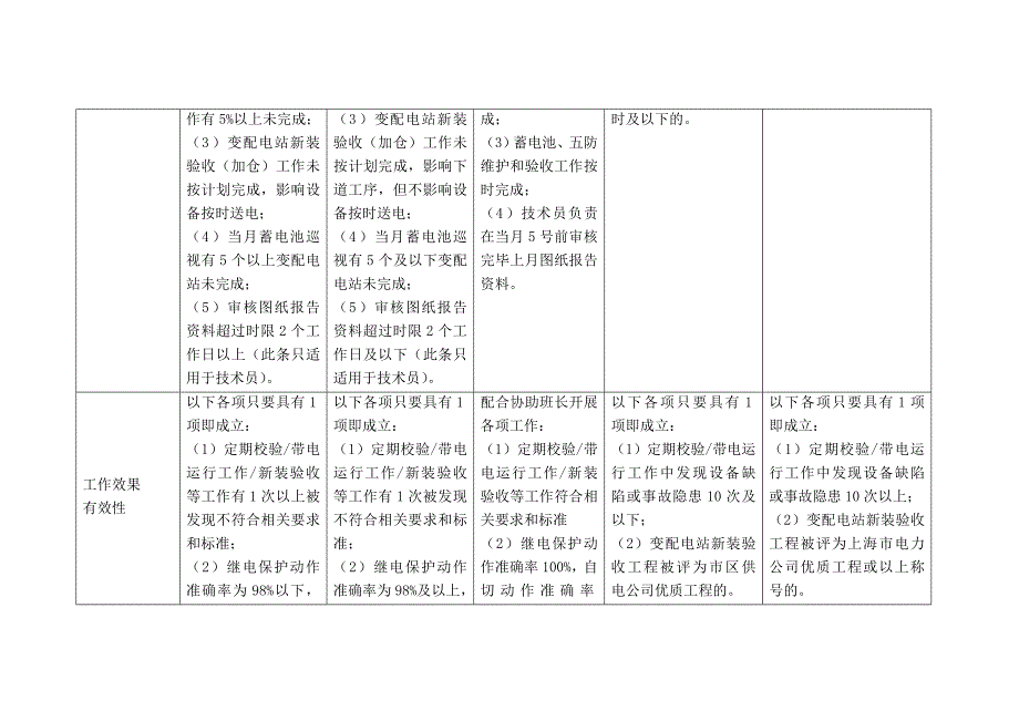 上海市电力公司绩效管理（埃森哲）行为规范考核：继保班副班长（技术员）行为规范_第4页