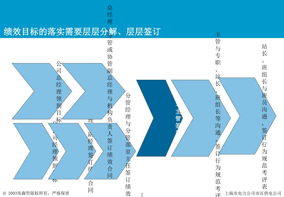 上海市电力公司绩效管理（埃森哲）绩效管理运作体系案例－部室主管-revised_第2页