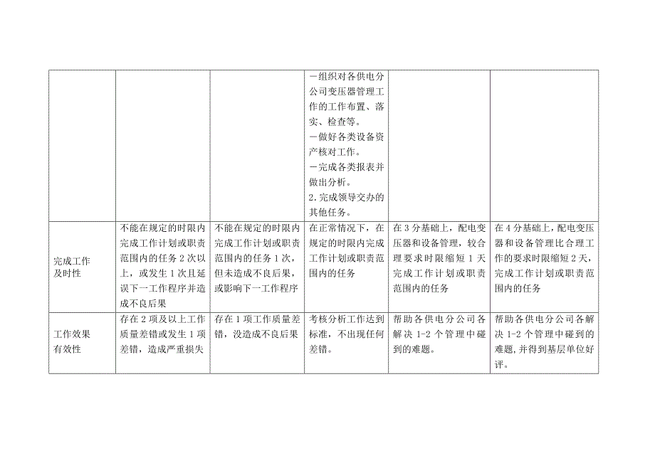 上海市电力公司绩效管理（埃森哲）行为规范考核：胡云妹固定资产专职_第3页