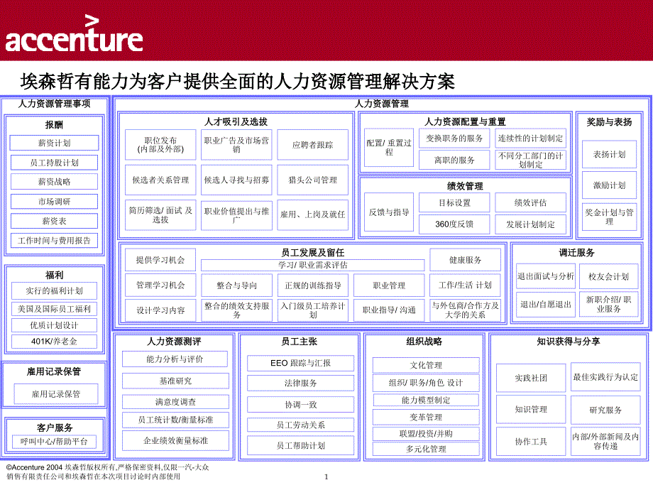 上海市电力公司绩效管理（埃森哲）HR credential template_第1页