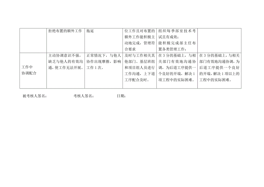 上海市电力公司绩效管理（埃森哲）行为规范考核：继保专职行为规范_第4页