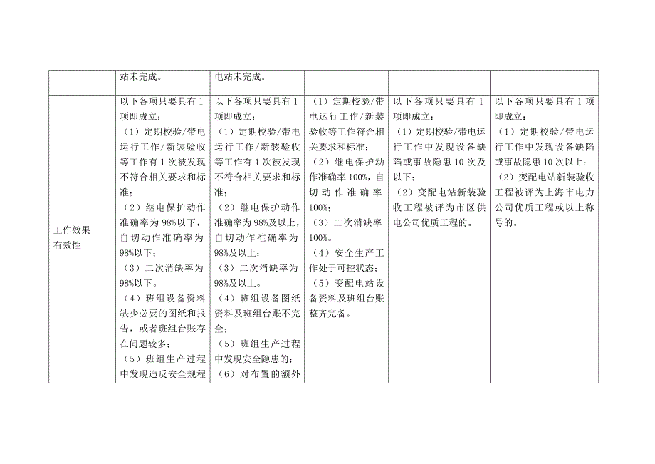 上海市电力公司绩效管理（埃森哲）行为规范考核：继保班班长行为规范_第4页