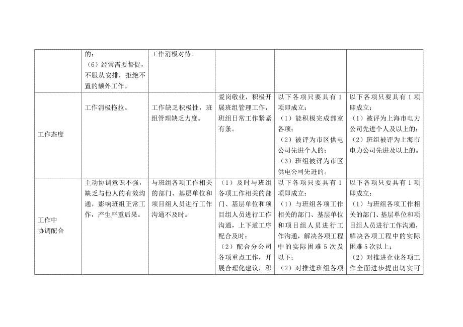 上海市电力公司绩效管理（埃森哲）行为规范考核：继保班班长行为规范_第5页