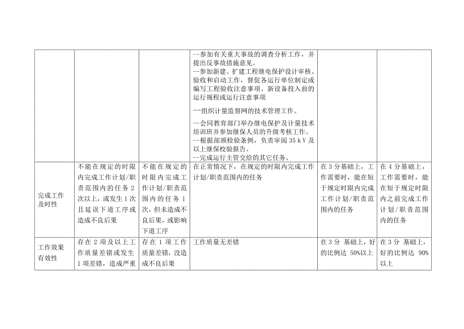 上海市电力公司绩效管理（埃森哲）行为规范考核：继保专职行为规范－李志龙_第3页