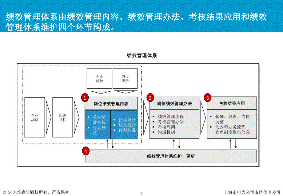 上海市电力公司绩效管理（埃森哲）行为规范考核：电缆行为规范推进培训_第3页