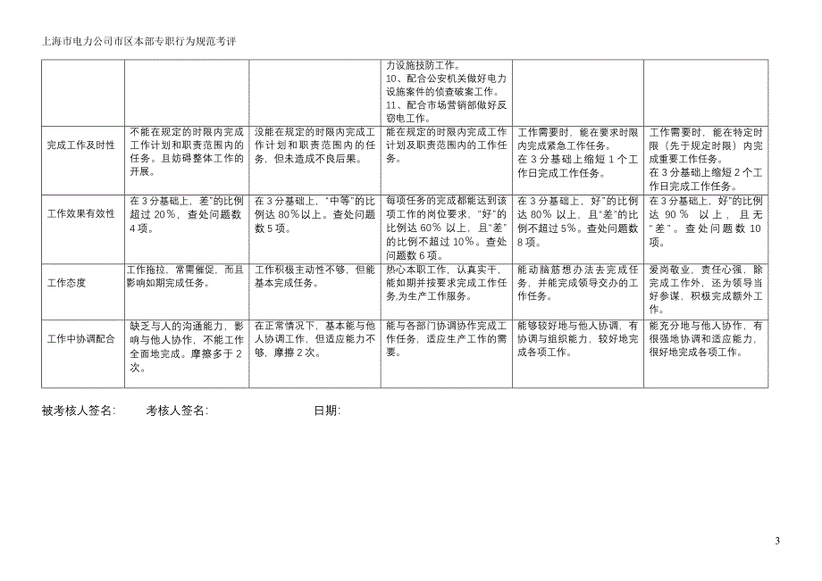 上海市电力公司绩效管理（埃森哲）行为规范考核：护电及消防专职行为规范2004_第3页