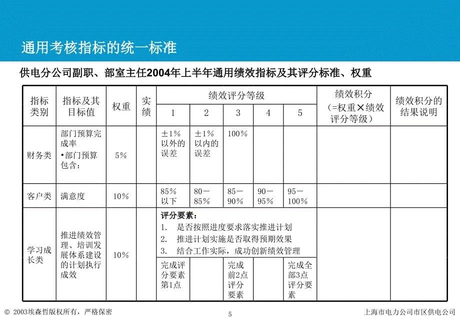 上海市电力公司绩效管理（埃森哲）绩效管理体系实施培训  基层副职主任有关问题的进一步说明V3_第5页