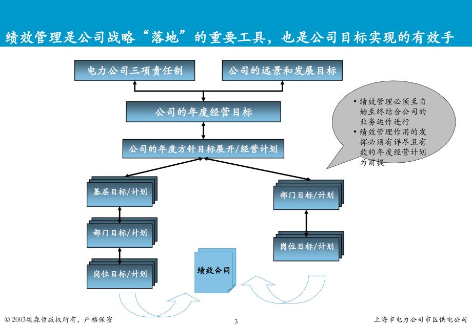 上海市电力公司绩效管理（埃森哲）KPI：非试点基层中层操作培训－2004年12月－V2_第3页