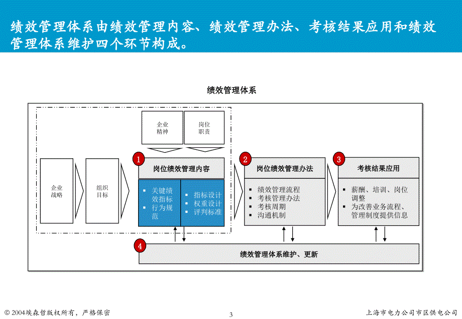 上海市电力公司绩效管理（埃森哲）行为规范考核：行为规范培训V1.2_第3页