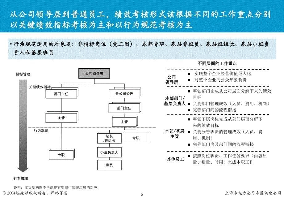 上海市电力公司绩效管理（埃森哲）行为规范考核：行为规范培训V1.2_第5页