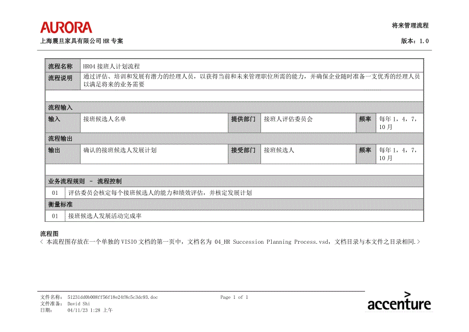 震旦集团战略规划与人力资源规划项目（埃森哲）HR Succession Planning Process Description 1_第1页