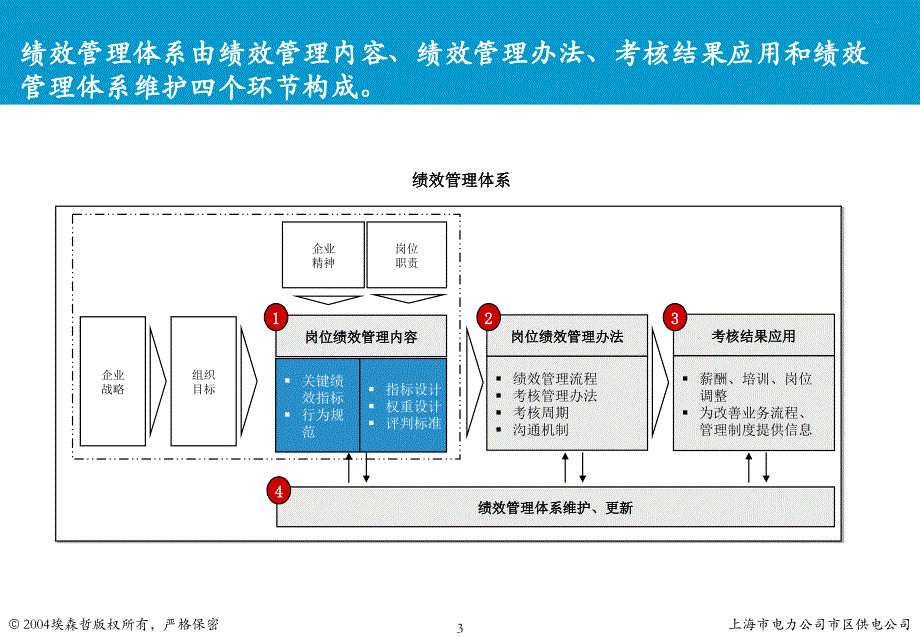 上海市电力公司绩效管理（埃森哲）行为规范考核：行为规范培训V1.1_第3页