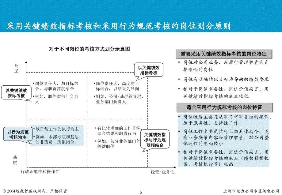 上海市电力公司绩效管理（埃森哲）行为规范考核：行为规范培训V1.1_第5页