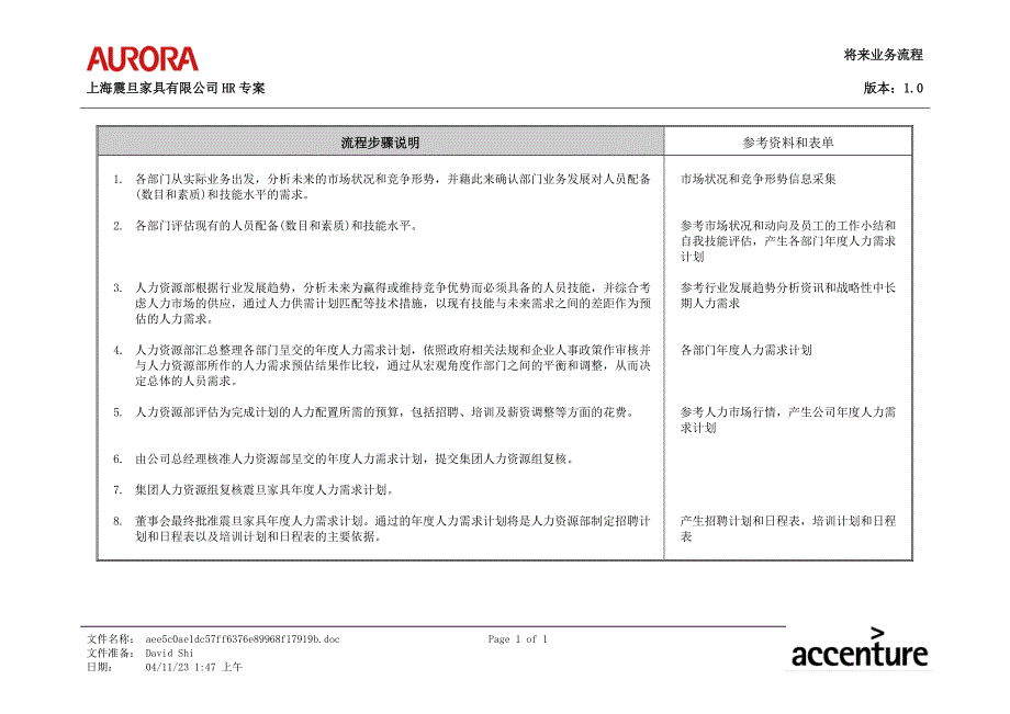 震旦集团战略规划与人力资源规划项目（埃森哲）HR Planning Process Description 2_第1页