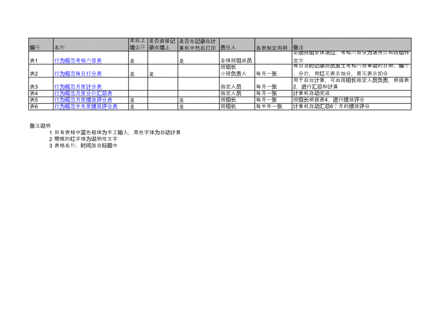 上海市电力公司绩效管理（埃森哲）行为规范考核：材料金工班(班员)_第1页