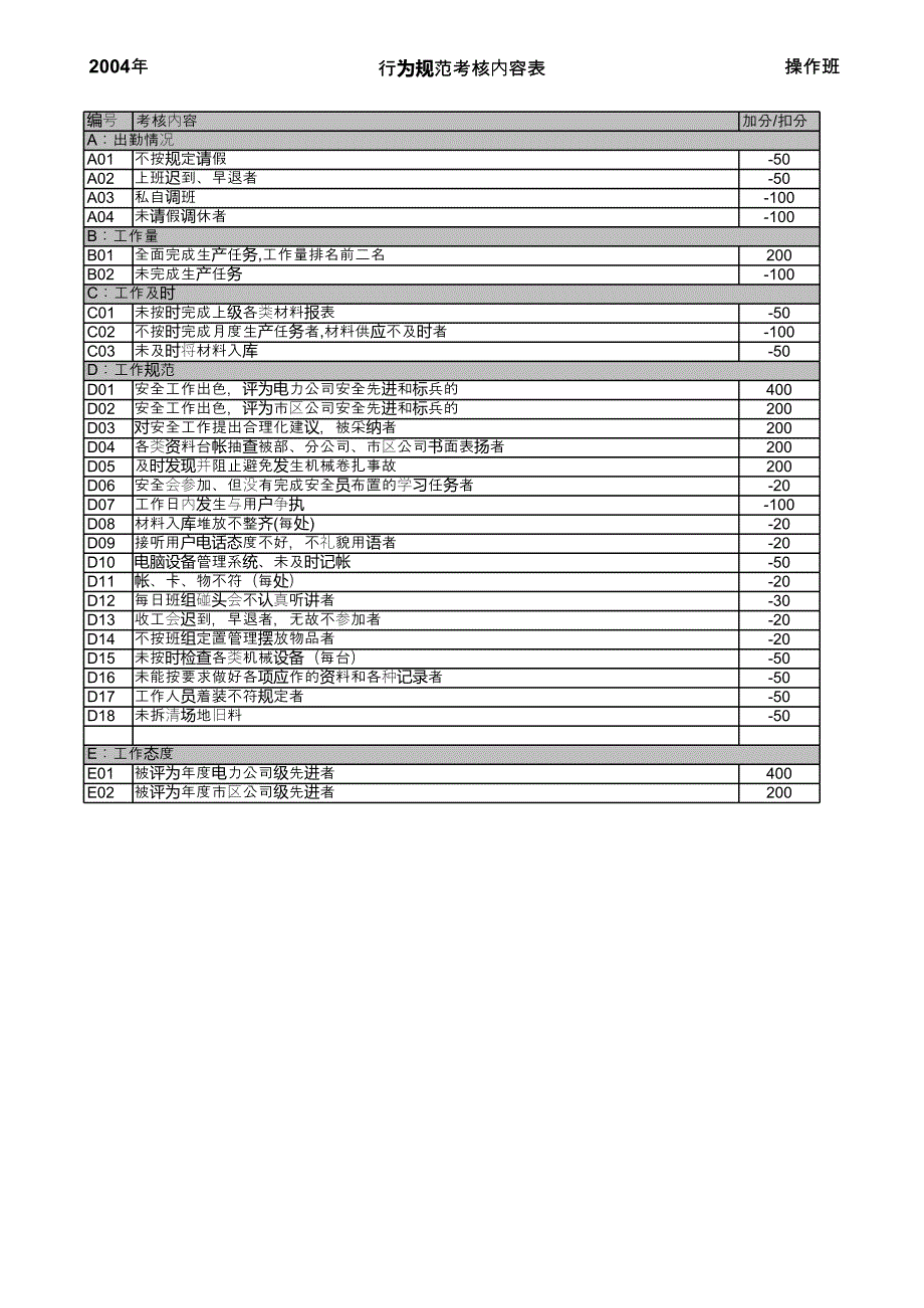 上海市电力公司绩效管理（埃森哲）行为规范考核：材料金工班(班员)_第2页