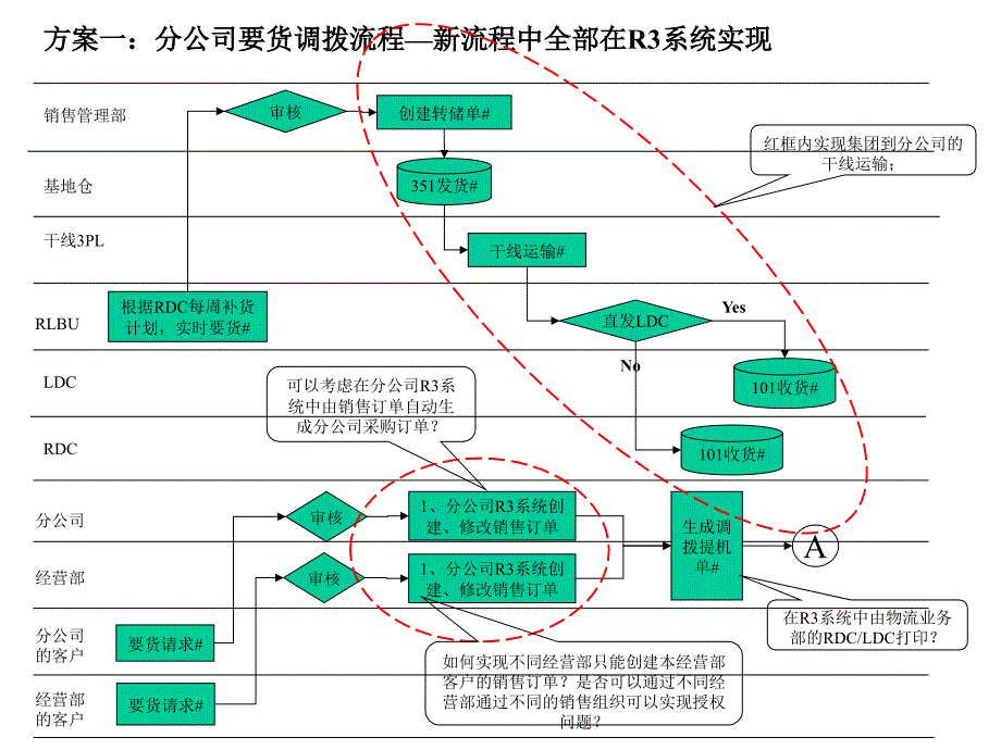 康佳物流整合项目咨询（托马斯）物流部业务流程—IT_第2页