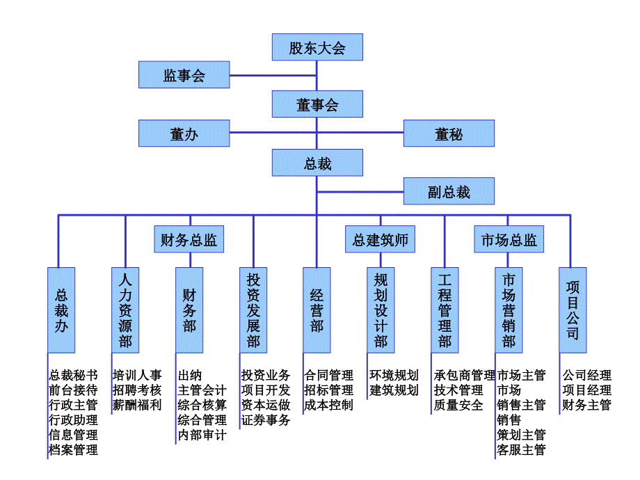 首创集团HR报告（翰威特）首创置业组织结构图_第2页