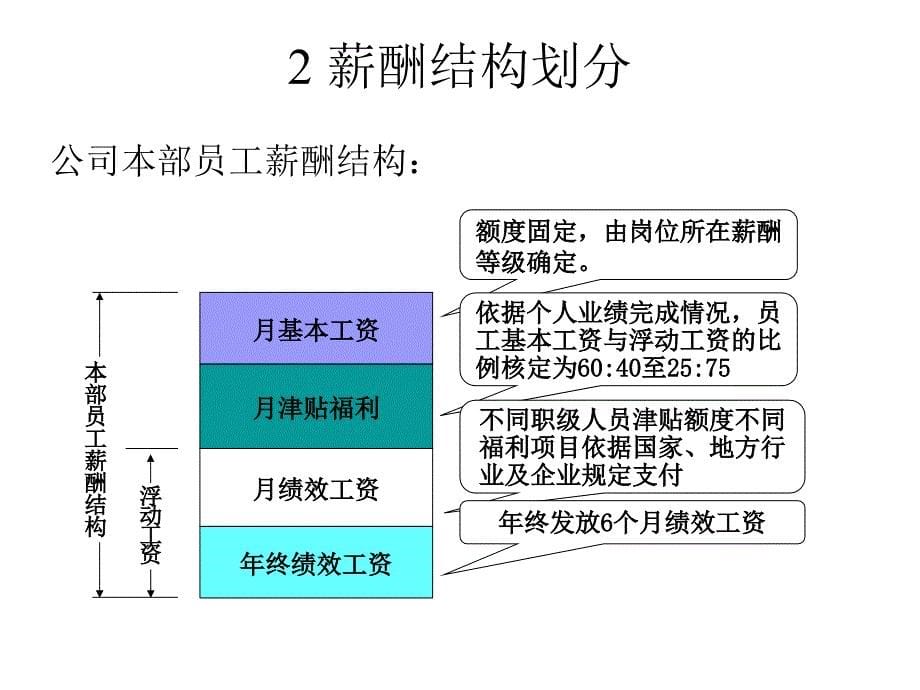 首创集团HR报告（翰威特）首创置业薪酬管理方案_第5页