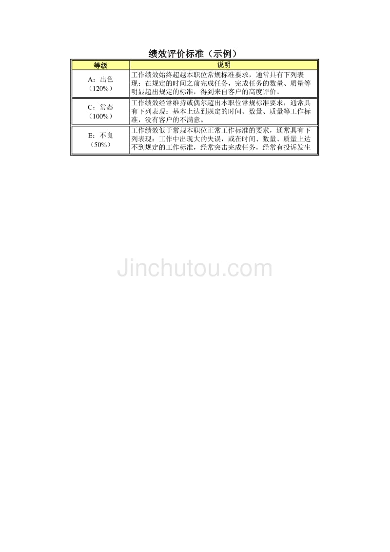 首创集团HR报告（翰威特）个人考核用表_第1页