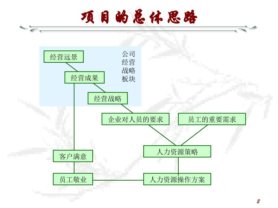 华润涂料组织和人力资源项目报告（翰威特）人力资源战略研讨_第2页