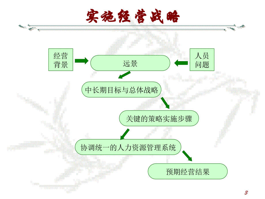 华润涂料组织和人力资源项目报告（翰威特）人力资源战略研讨_第3页