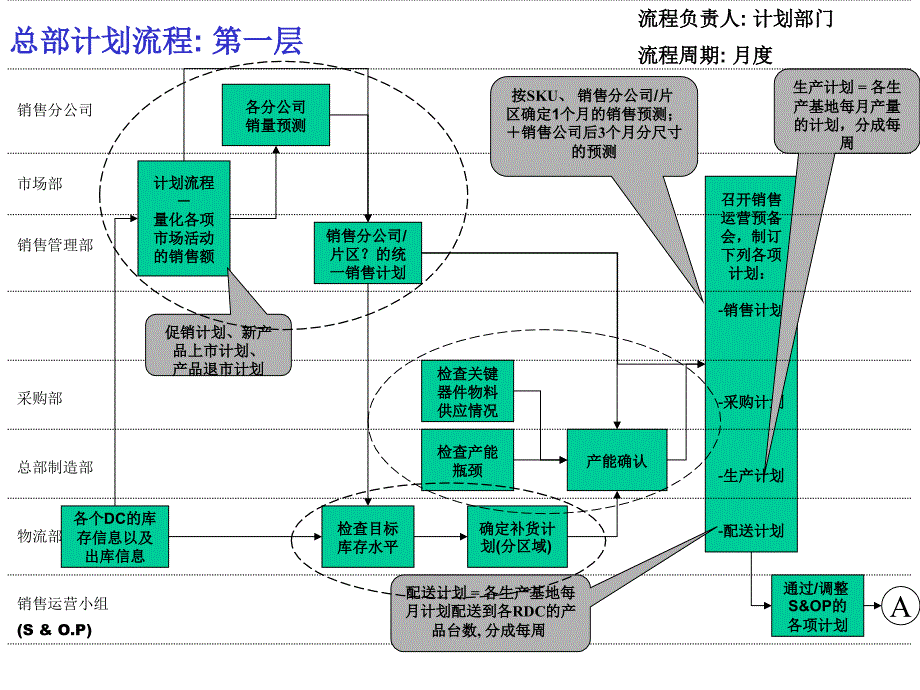 康佳物流整合项目咨询（托马斯）目标流程_第1页