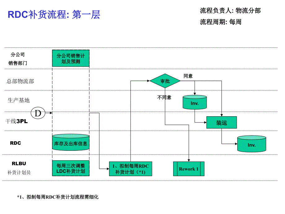 康佳物流整合项目咨询（托马斯）目标流程_第4页