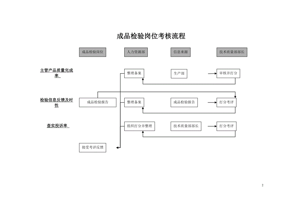 彩虹集团项目报告（海问）成品检验岗位_第2页