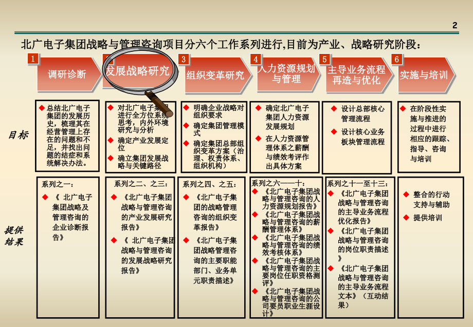 北广电子集团战略及管理咨询－战略报告最终版_第3页