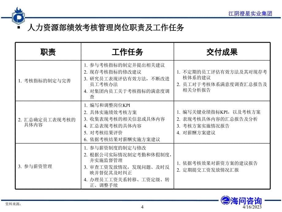 澄星人力资源（海问）组织结构-HR_第5页