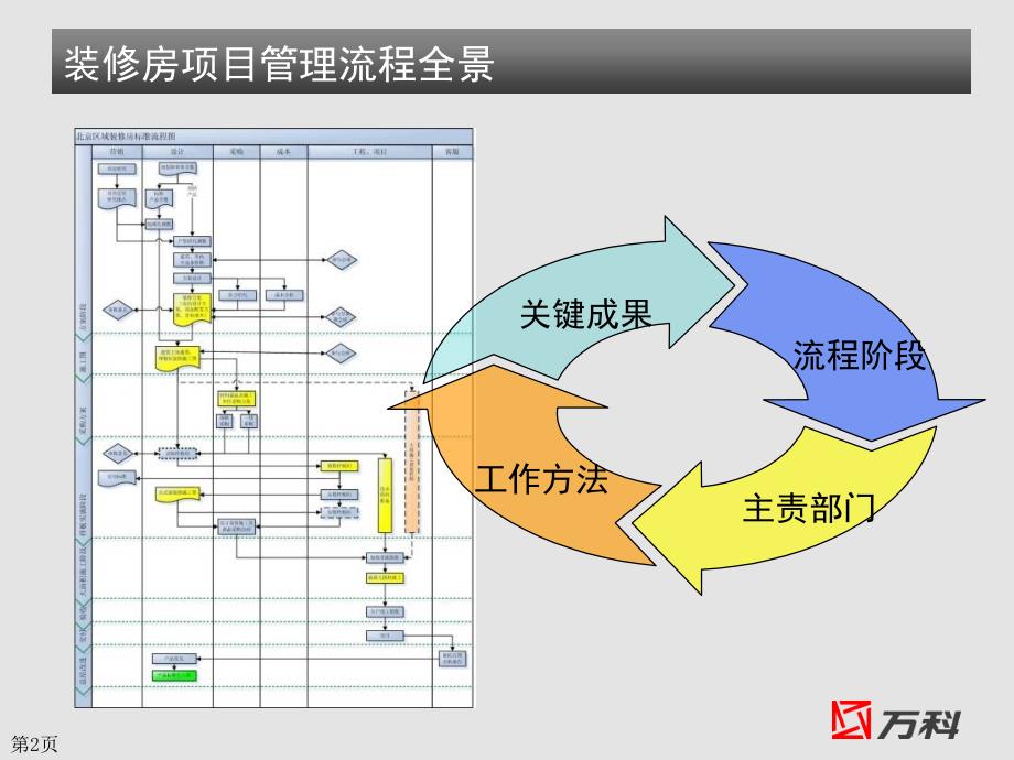 万科经典培训-管理流程_第2页