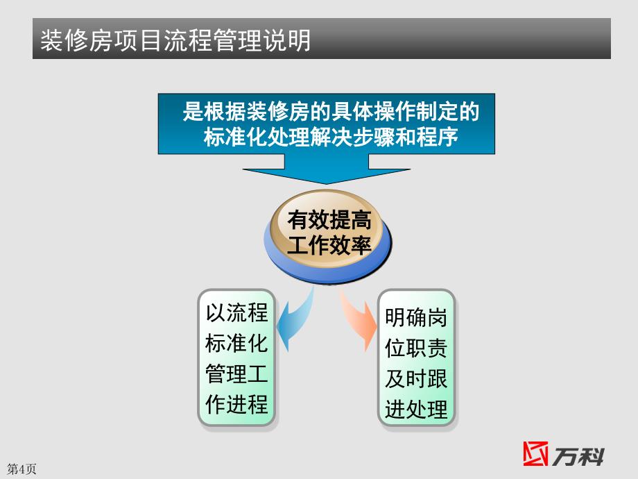 万科经典培训-管理流程_第4页