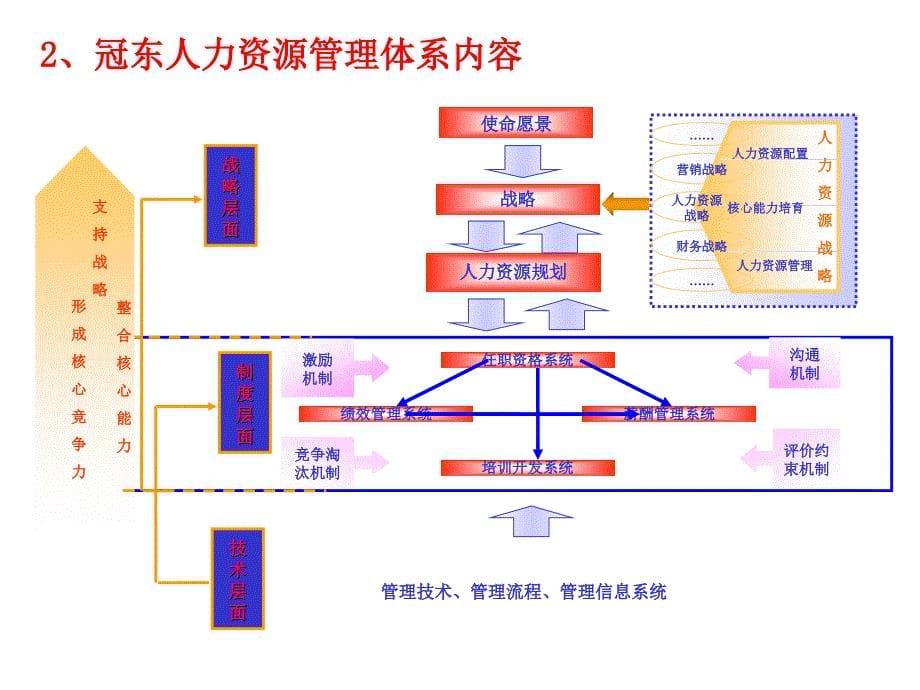 冠东车灯HRM系统宣讲报告_第5页