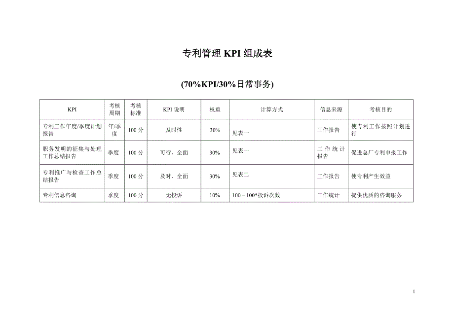 彩虹集团项目报告（海问）专利管理KPI组成表_第1页