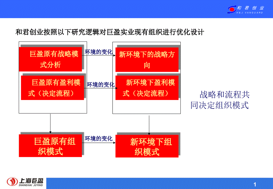 上海巨盈实业（人力资源管理）组织设计与实施方案汇报稿_第2页