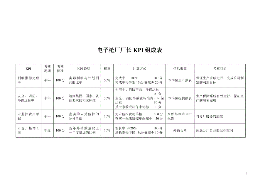 彩虹集团项目报告（海问）电子枪厂厂长KPI_第1页