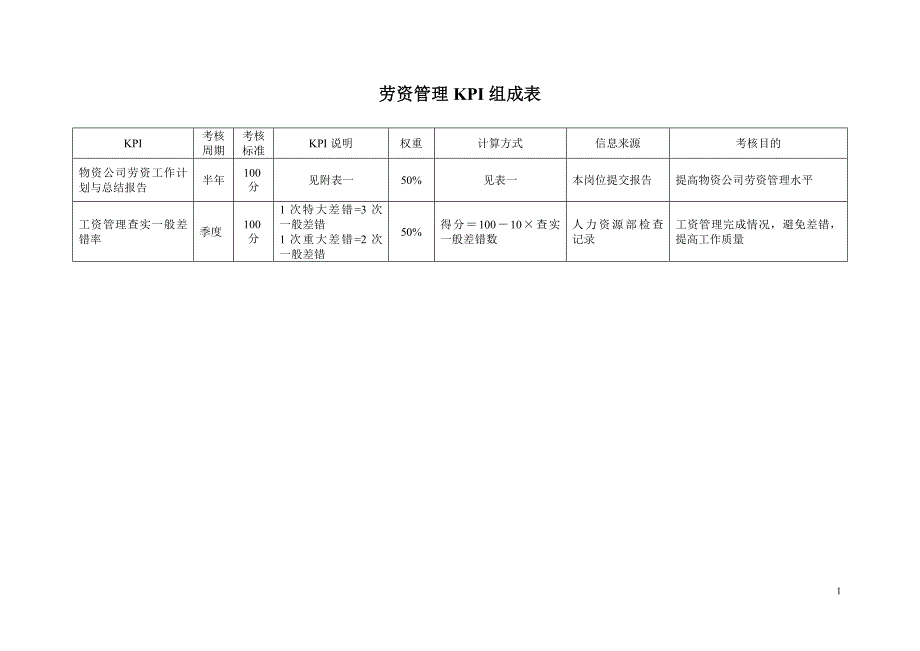 彩虹集团项目报告（海问）劳资管理KPI组成表_第1页