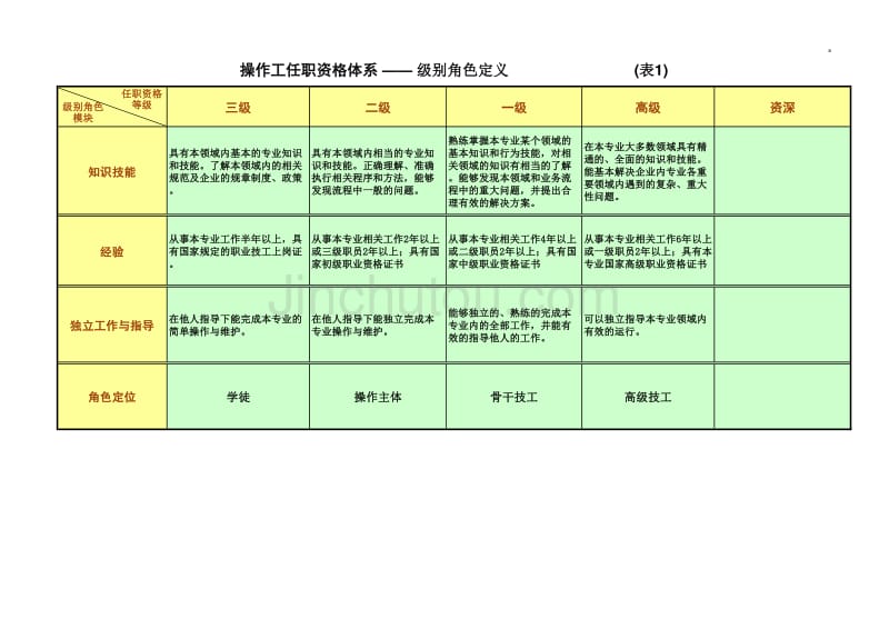 浙江联通公司人力资源管理咨询项目－操作_第1页