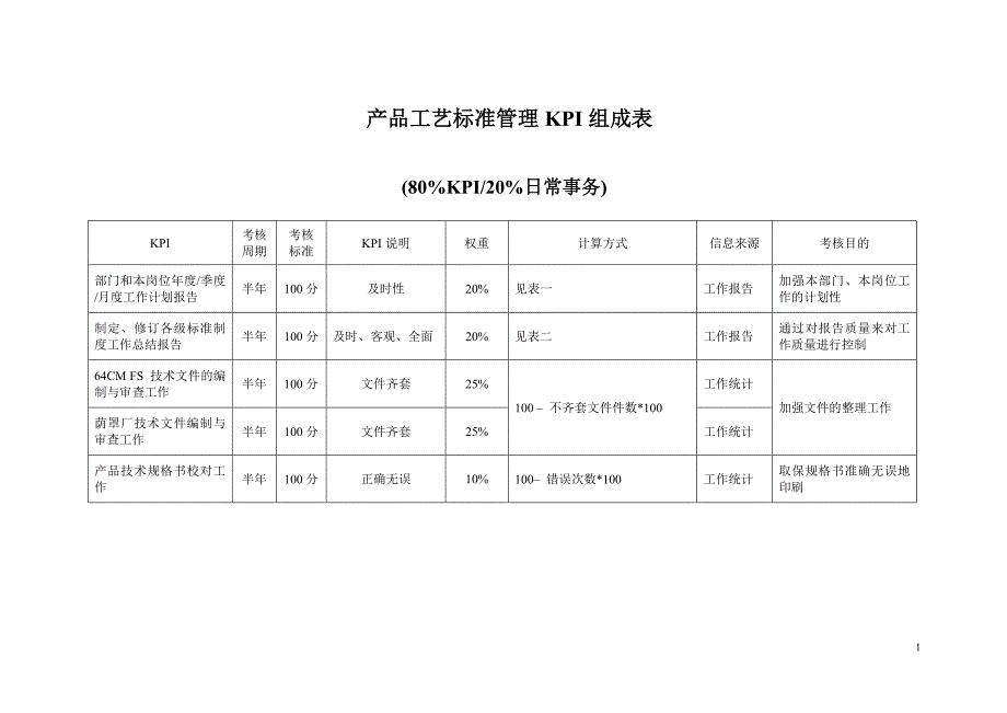 彩虹集团项目报告（海问）产品工艺标准管理KPI组成表_第1页