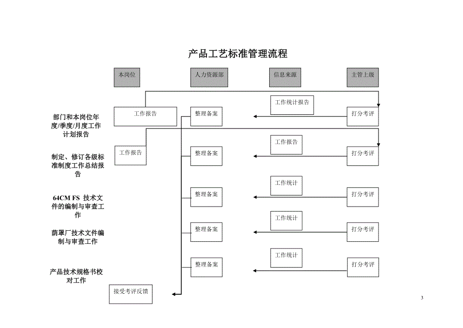 彩虹集团项目报告（海问）产品工艺标准管理KPI组成表_第3页