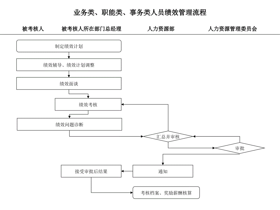 上海巨盈实业（人力资源管理）绩效管理流程_第1页