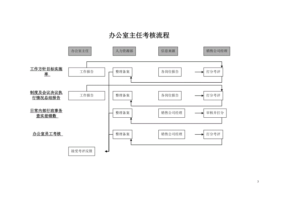 彩虹集团项目报告（海问）办公室主任_第3页