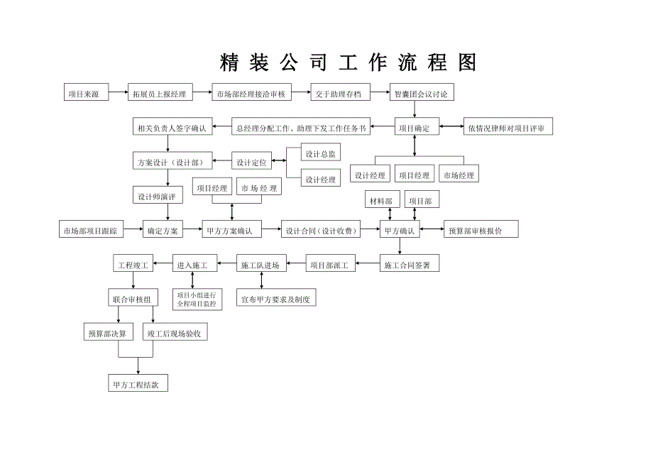 东易日盛管理资料－精装公司工作流程图_第1页