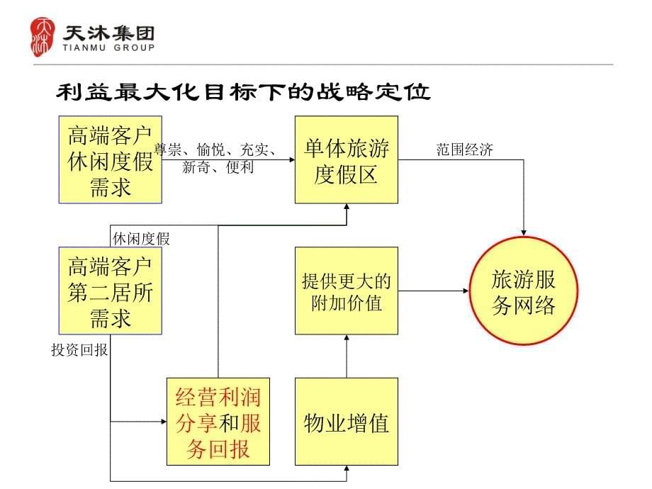 天沐集团战略发展思路概述_第5页